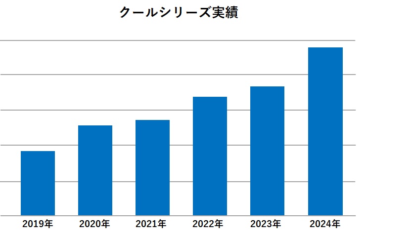 エクスボーテ 冷感クールシリーズ累計販売個数７０万個※突破！ 猛暑の中でもひんやり涼し気なクールビューティ「女優肌」を応援